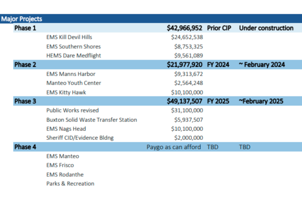 Dare County Capital Improvements Plan FY 2023-2024 Projects Phases